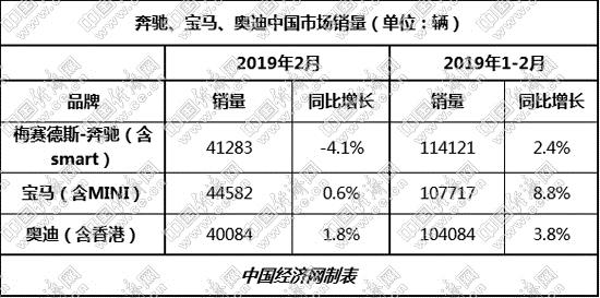 销量|宝马夺今年首冠 ABB全球全线“飘绿”