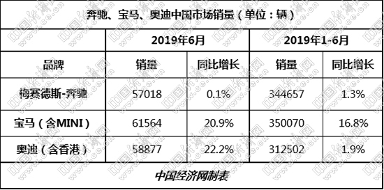 宝马夺得半程销冠 ABB上半年均超31万辆