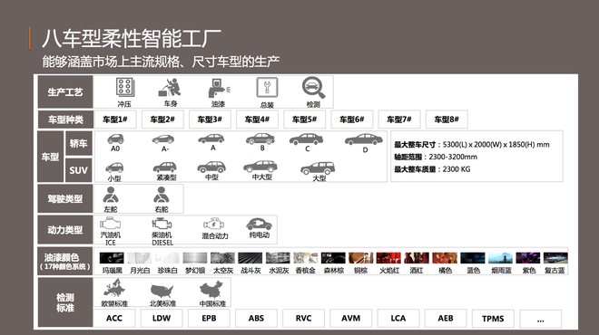 参观宝沃北京密云工厂 智能柔性生产线