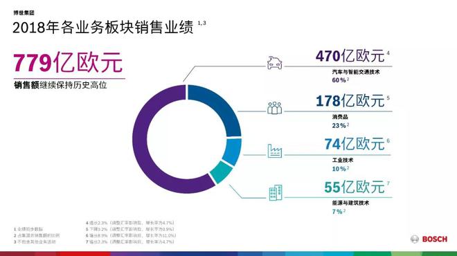 市场规模超千亿美元，博世大力进攻电动化和自动驾驶