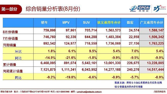 乘联会：8月国内车市销量156.4万辆 同比下降9.9%