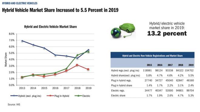 特斯拉2019年Model 3加州销量超其他电动车总和两倍