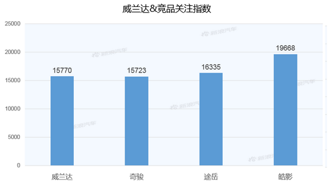 【新浪汽车大数据】上市半年后，威兰达的市场竞争力如何？