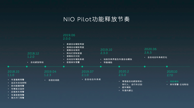 蔚来最新升级 让NOP领航辅助更懂国内路况