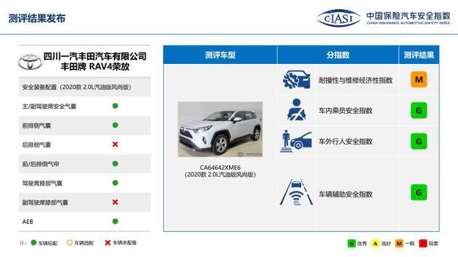 中保研公布7款车型碰撞成绩 表现均不错