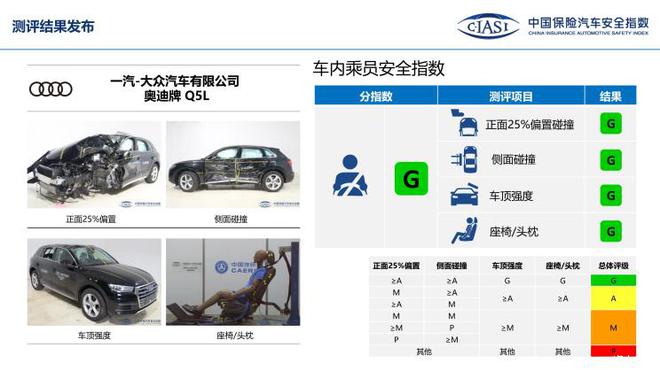 中保研公布7款车型碰撞成绩 表现均不错
