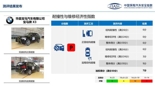 中保研公布7款车型碰撞成绩 表现均不错