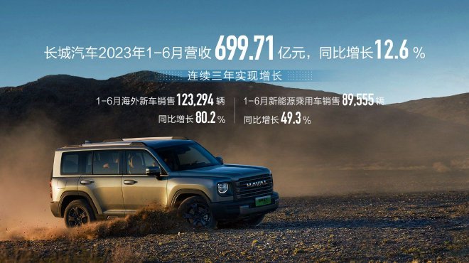 长城汽车2023年上半年营收700亿元 同比增长12.6%
