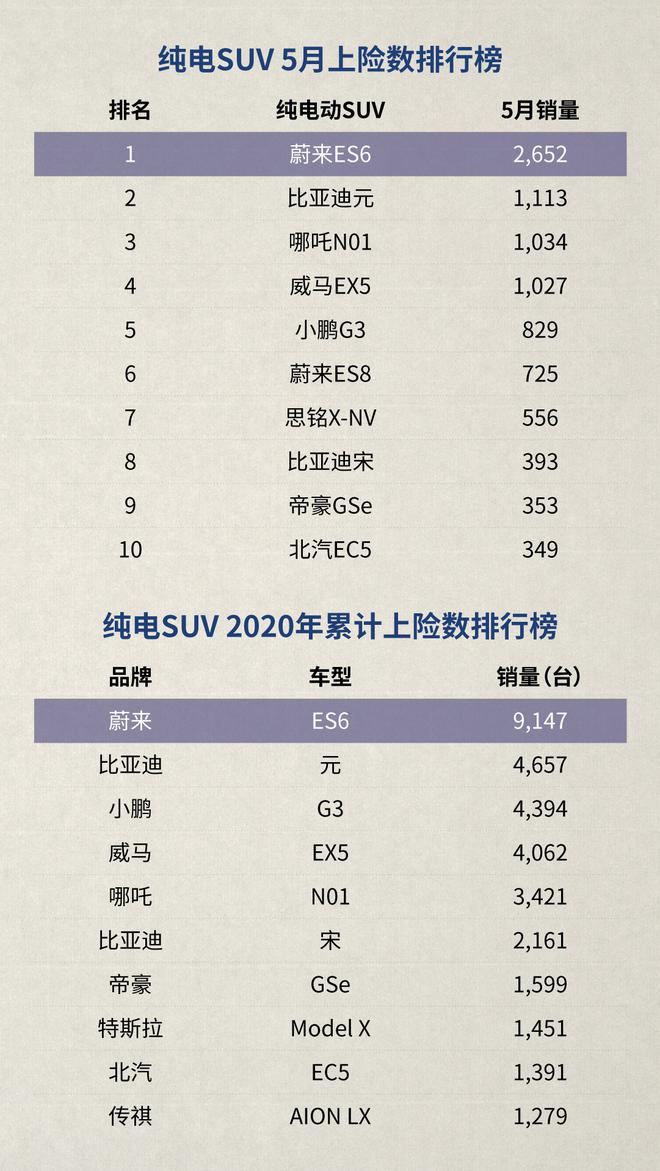 5月上险数出炉 蔚来ES6蝉联纯电SUV销冠