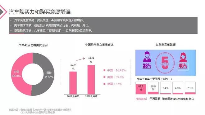 2018女性与汽车营销专题报告