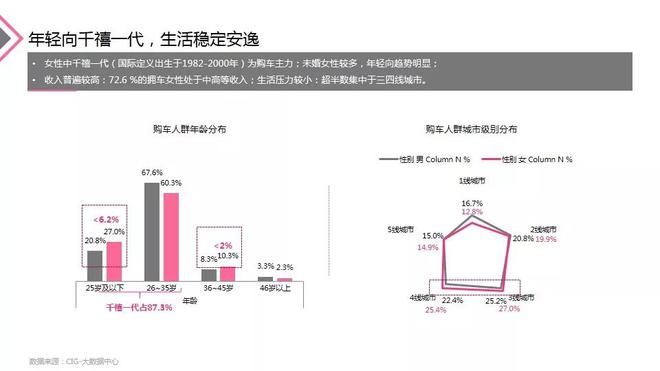 2018女性与汽车营销专题报告