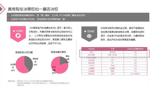 2018女性与汽车营销专题报告