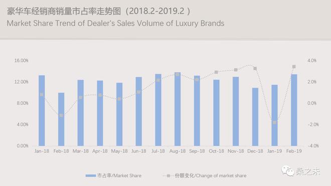 2019年1-2月豪华车零售保持微增长 紧凑级车型销量大增