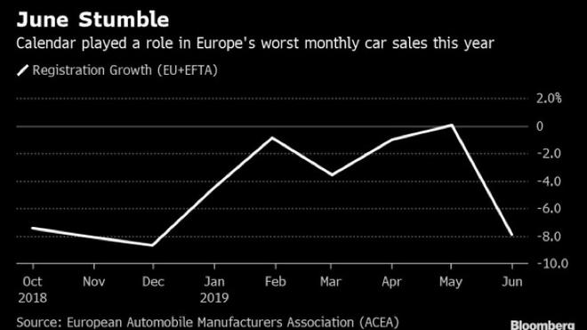 欧洲汽车上半年销量保持螺旋式下降 6月日产沃尔沃出现大幅下滑