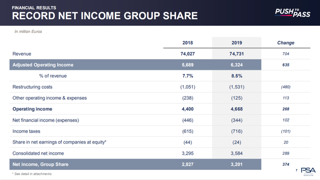 财报|标致雪铁龙2019年净利增长13.2% 中国市场遭受7亿欧元亏损和减记