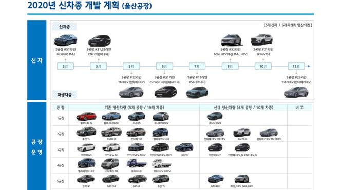 现代蔚山工厂新车排产计划曝光 8月发布第四代ix35