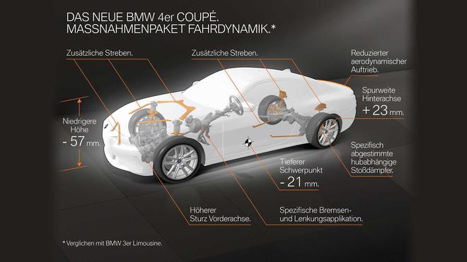 全新第2代宝马4系发布 10月率先投放Coupe/约合33万起