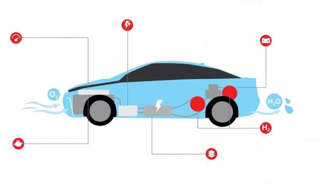 氢燃料电池汽车系统组成