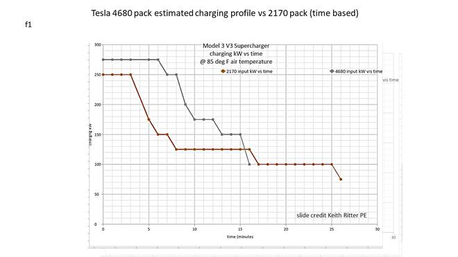 特斯拉Model 3若装上4680新电池 充电时间将大大缩短