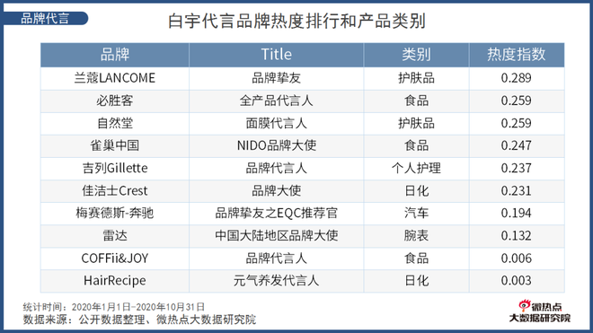 出众业务能力助其热度高涨 深挖演员白宇的业务能力“变现之路”