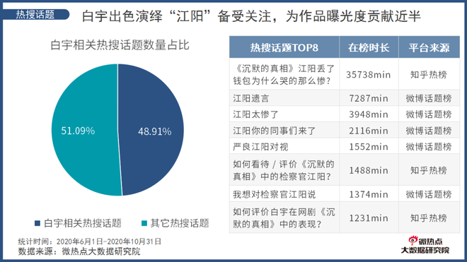 出众业务能力助其热度高涨 深挖演员白宇的业务能力“变现之路”