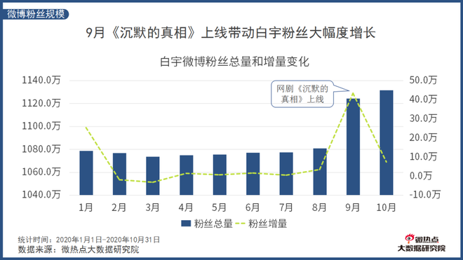 出众业务能力助其热度高涨 深挖演员白宇的业务能力“变现之路”