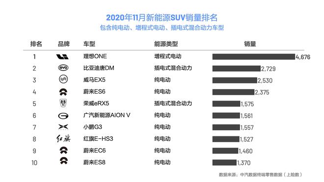 11月上险数出炉 理想ONE连续3个月成为中国新能源SUV销量第一名