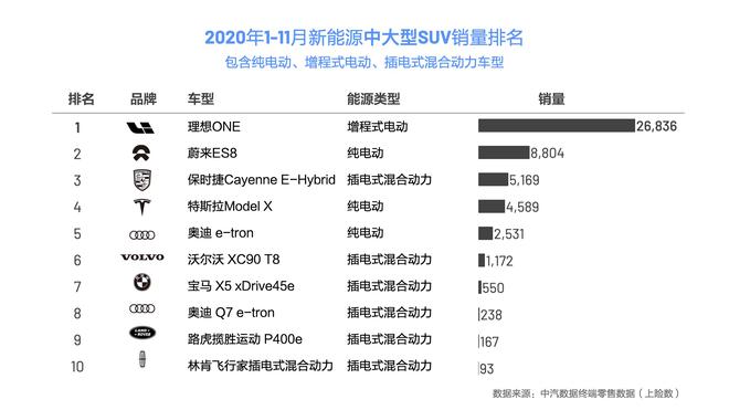 11月上险数出炉 理想ONE连续3个月成为中国新能源SUV销量第一名