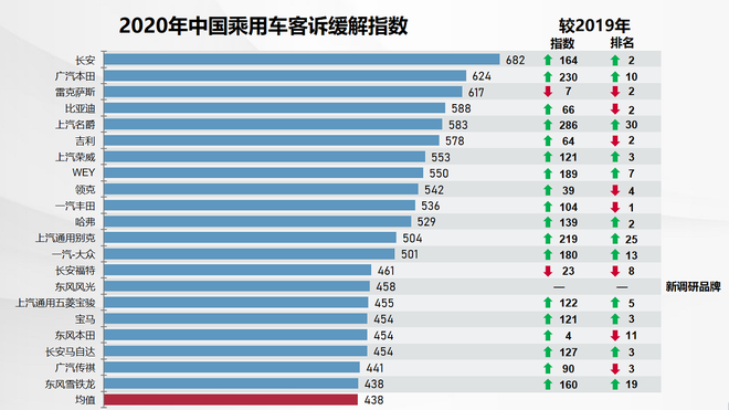 2020年中国乘用车客诉缓解指数CCRI