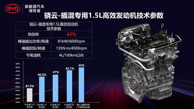 热效率超越丰田 秦PLUS“超级混动”到底有多牛？