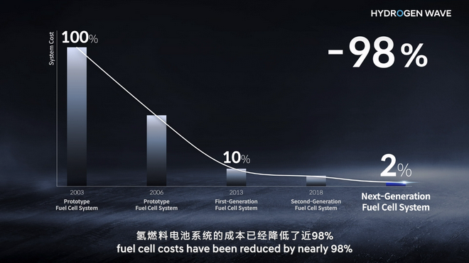 氢燃料电池汽车 是谁先吃螃蟹就先得益吗？