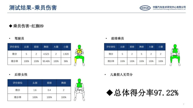 红旗H9、HS5顺利通过全球首次公开双车高速追尾碰撞测试