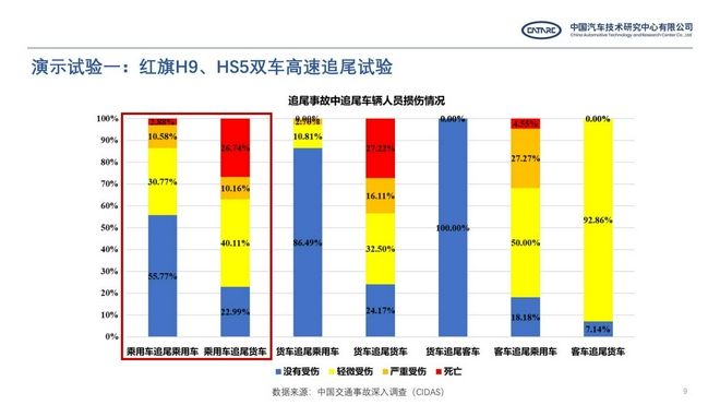 红旗H9、HS5顺利通过全球首次公开双车高速追尾碰撞测试