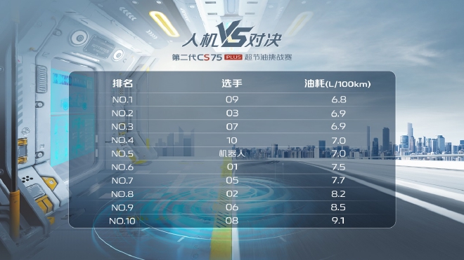 第二代CS75PLUS超节油挑战赛“人机对决” 冠军选手百公里油耗低至6.8L