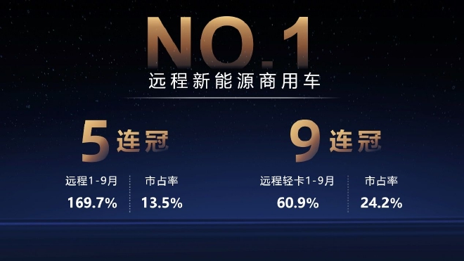 2022年1-9月远程总体累计销量行业第一