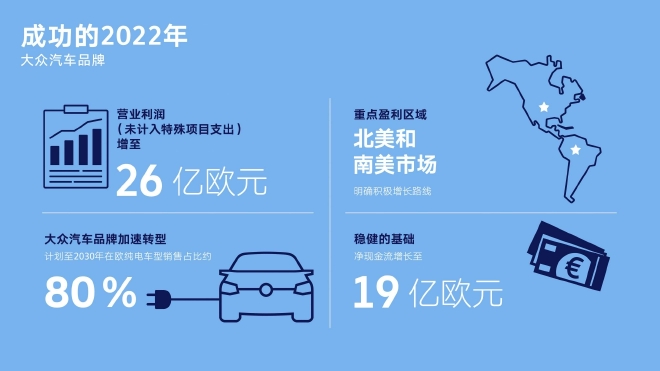 大众汽车2022年销售额达740亿欧元 2026年前推10款新纯电车