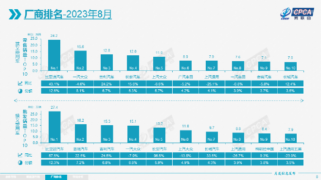 8月销量持续走高 自主与合资分化明显