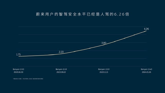 蔚来4月30日全量交付全域NOP+ 并制定智驾新目标