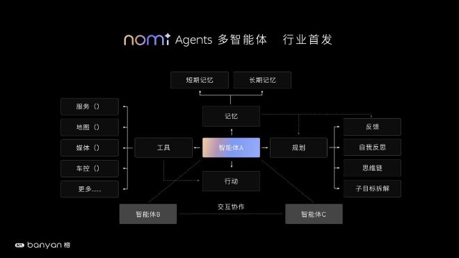 蔚来发布Banyan榕3.0.0智能系统 AI座舱加持