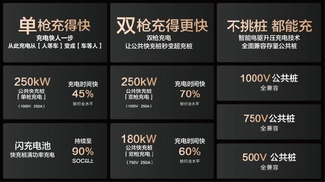 闪充生态扩容 比亚迪官宣合作共建15000座兆瓦闪充桩