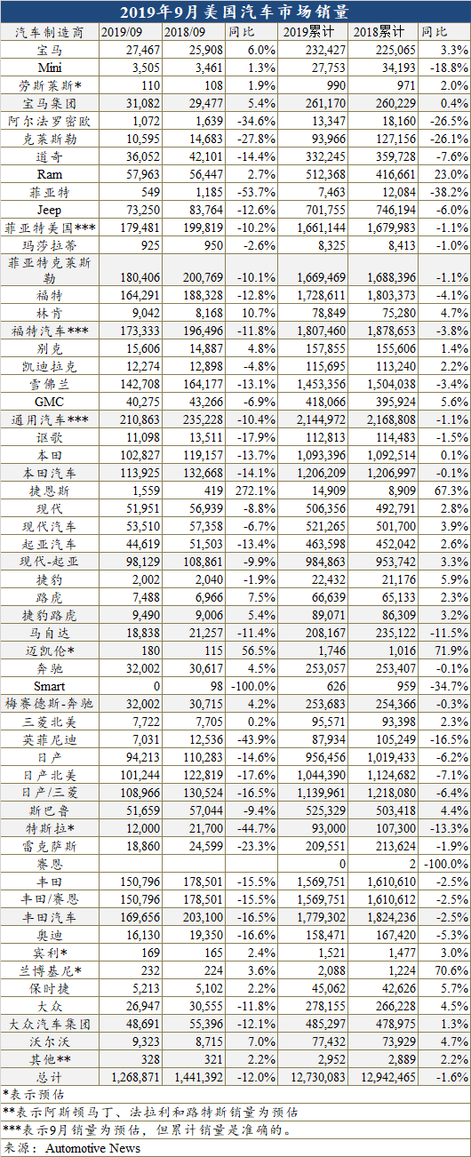 三季度全球主要市场回暖 但全年跌幅恐将扩大至2%