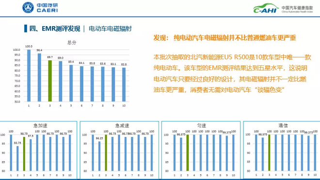 电动车电磁辐射