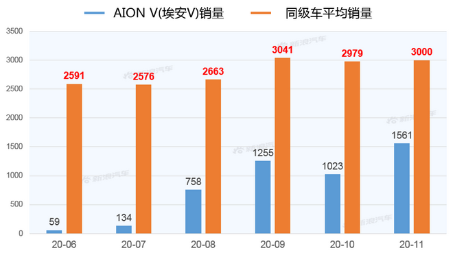 【新浪汽车大数据】上市半年后，AION V的市场竞争力如何？