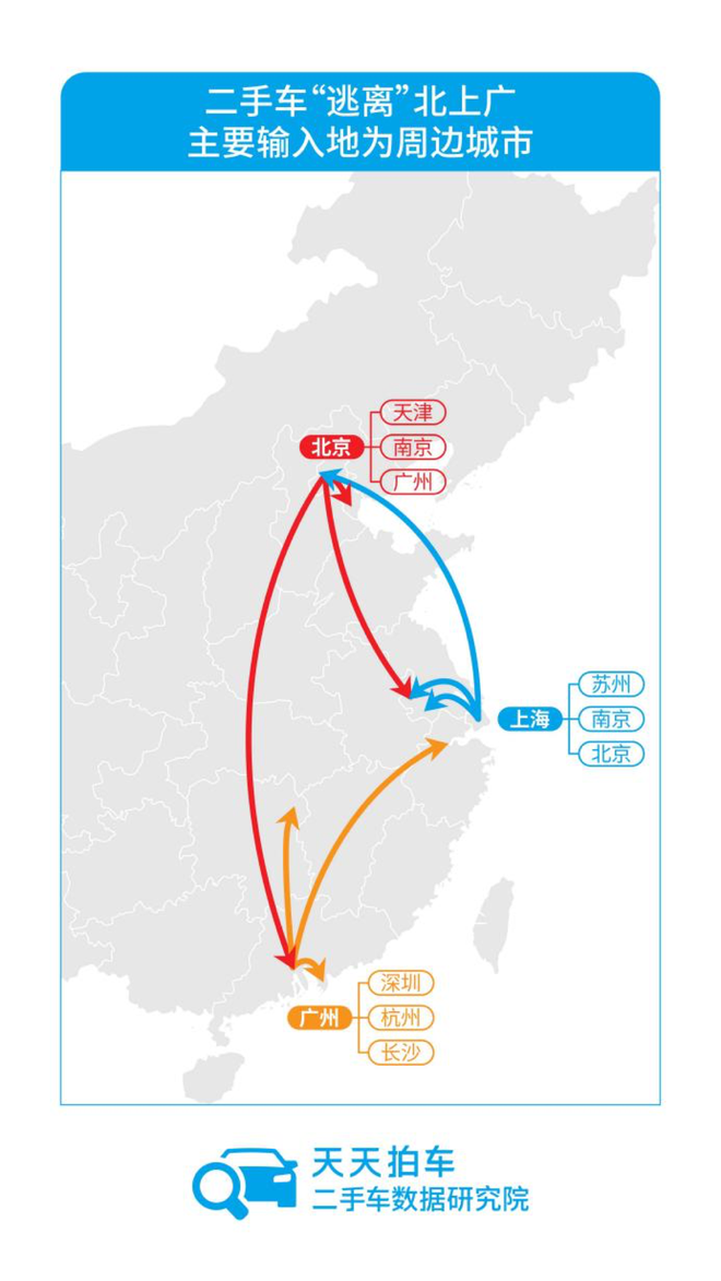 二手车“逃离”北上广 美系车成交排名靠前