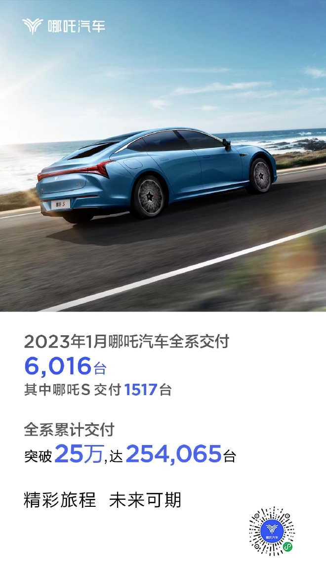 哪吒汽车1月交付6016台 累计交付超25万辆