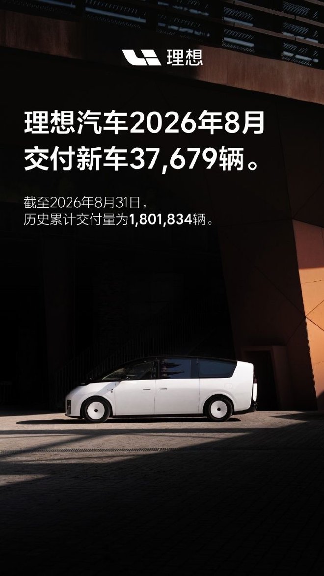 多家车企公布8月销量：理想汽车8月交付37679辆