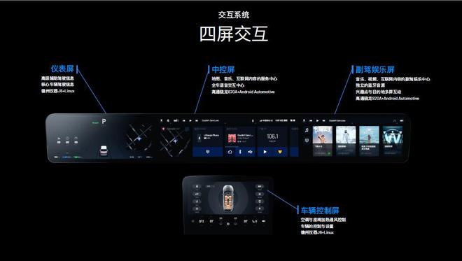 “四块屏+语音交互”