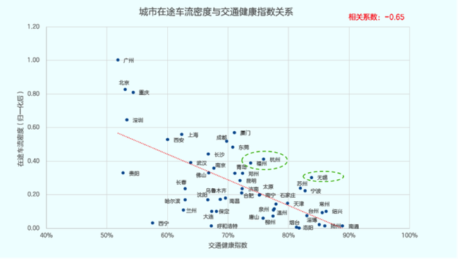高德地图发布二季度中国堵城排行榜:重庆再居榜首
