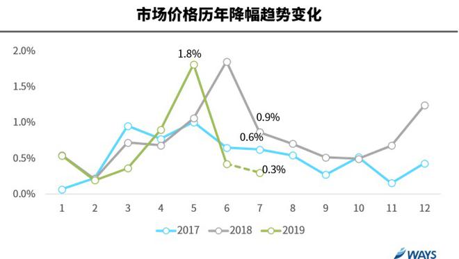 半年度盘点丨2019下半年车市零售有望在秋季开始“回暖”