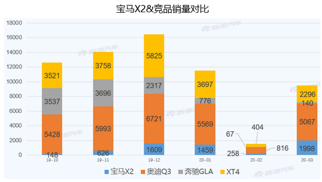 【新浪汽车大数据】上市半年后，宝马X2的市场竞争力如何？